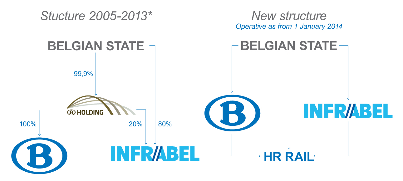 Structure_SNCB_EN