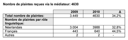 Constats d’irrégularité 