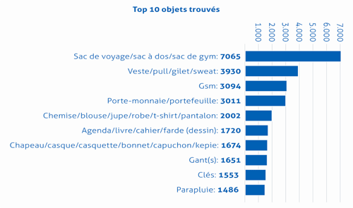 top 10 objects trouvés