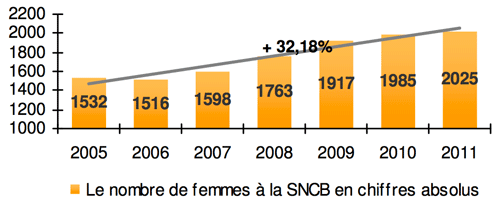 Le nombre de femmes à la SNCB évolue de manière croissante.