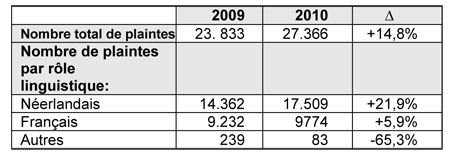 nombre total de plaintes