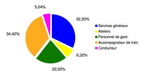  la répartition du personnel féminin de la SNCB en différentes catégories de fonctions