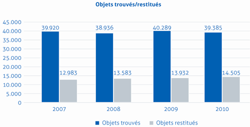 En 2010, 39.385 objets ont été trouvés à la SNCB. Et 14.505 ont été restitués, soit un taux de restitution de 37%.