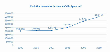 Objets perdus: le nombre reste stable