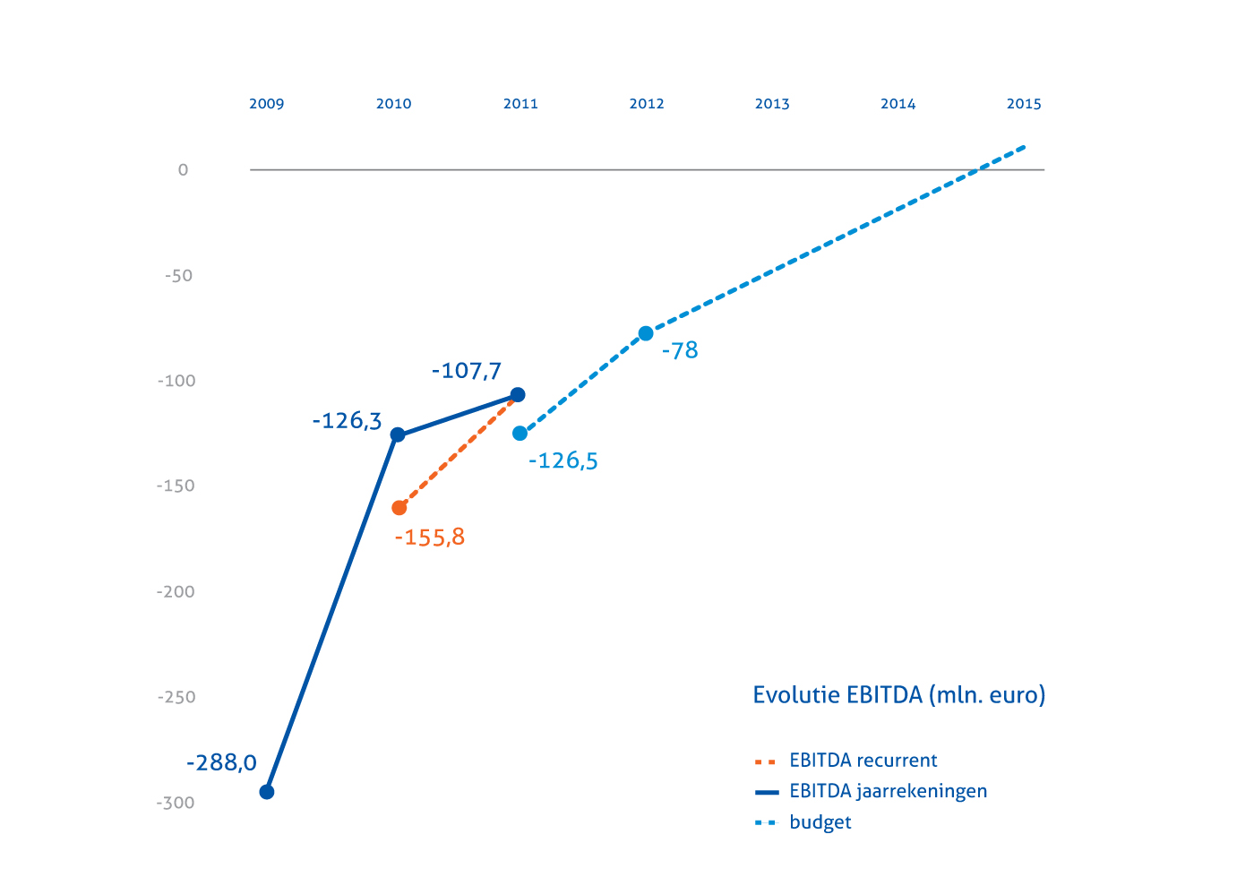 la progression de l'EBITDA