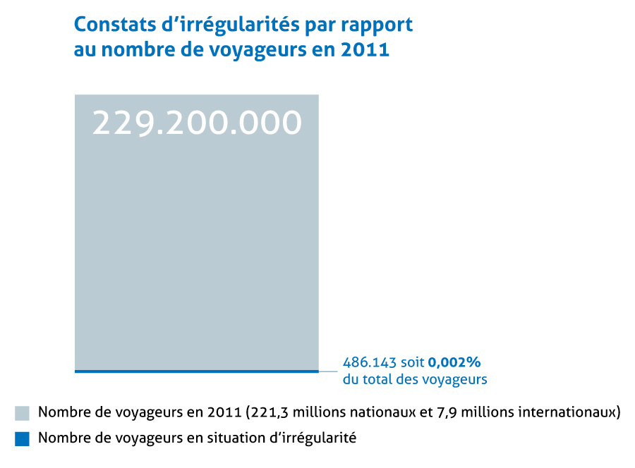 Constats d’irrégularités par rapport au nombre de voyageurs en 2011