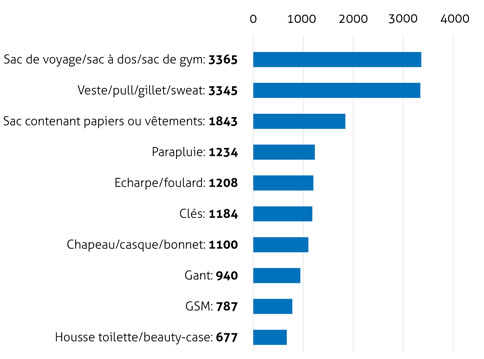 le top 10 des objets remis: sac de voyage,veste,sac contenant papiers ou vetements,parapluie,foulard,clés,chapeau,gant,GSM,housse toilette