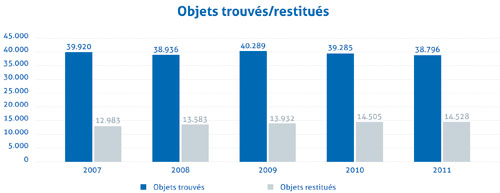 Objets perdus: le nombre reste stable