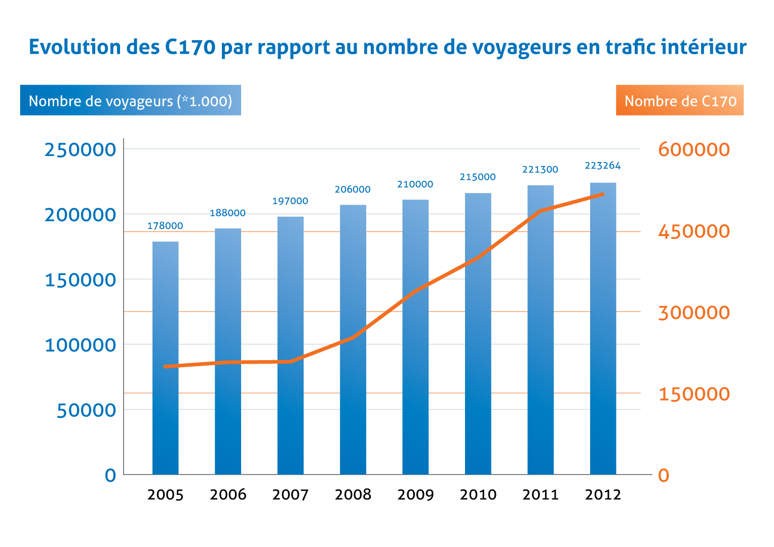 Evolution des C170