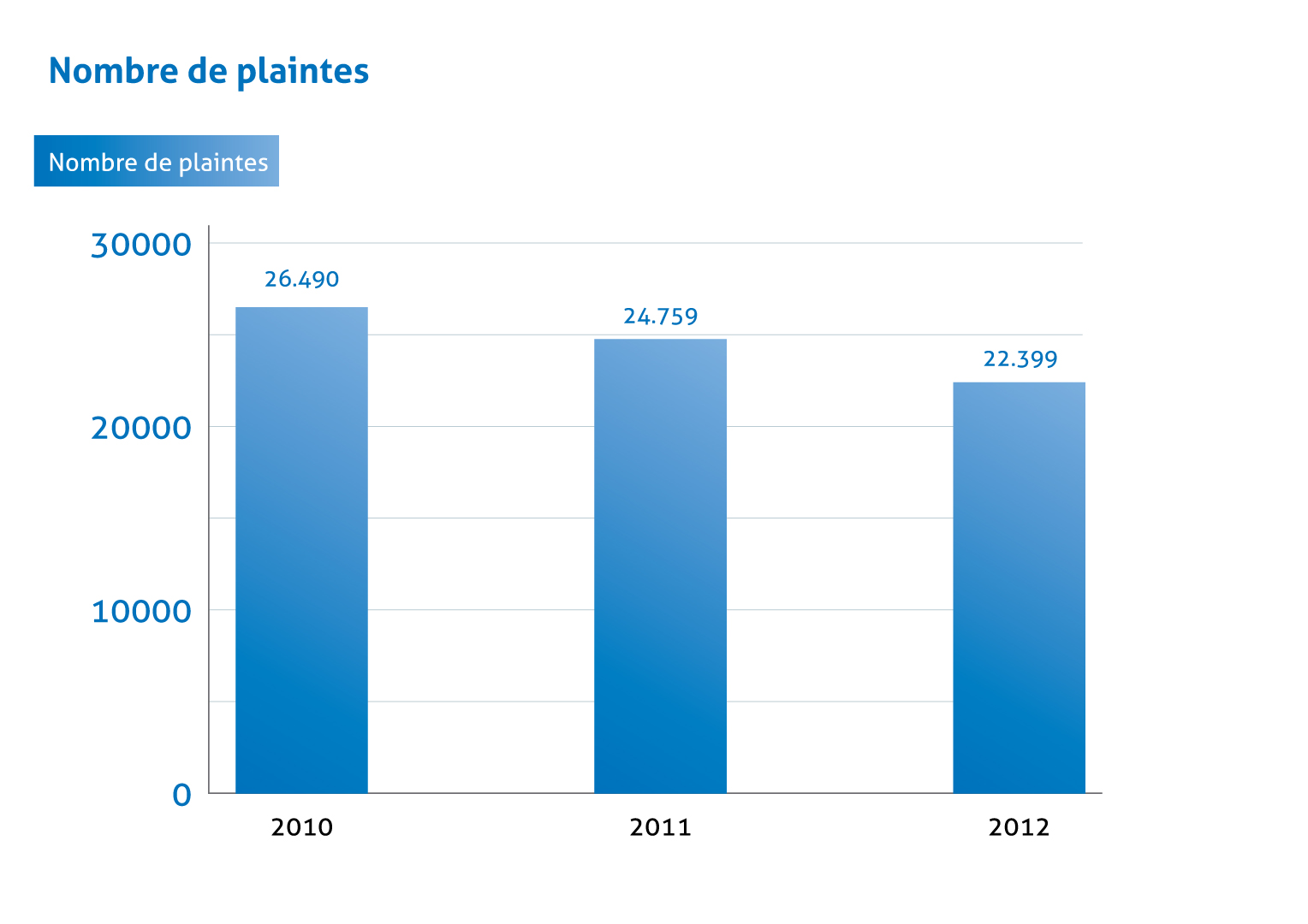 Nombre de plaintes