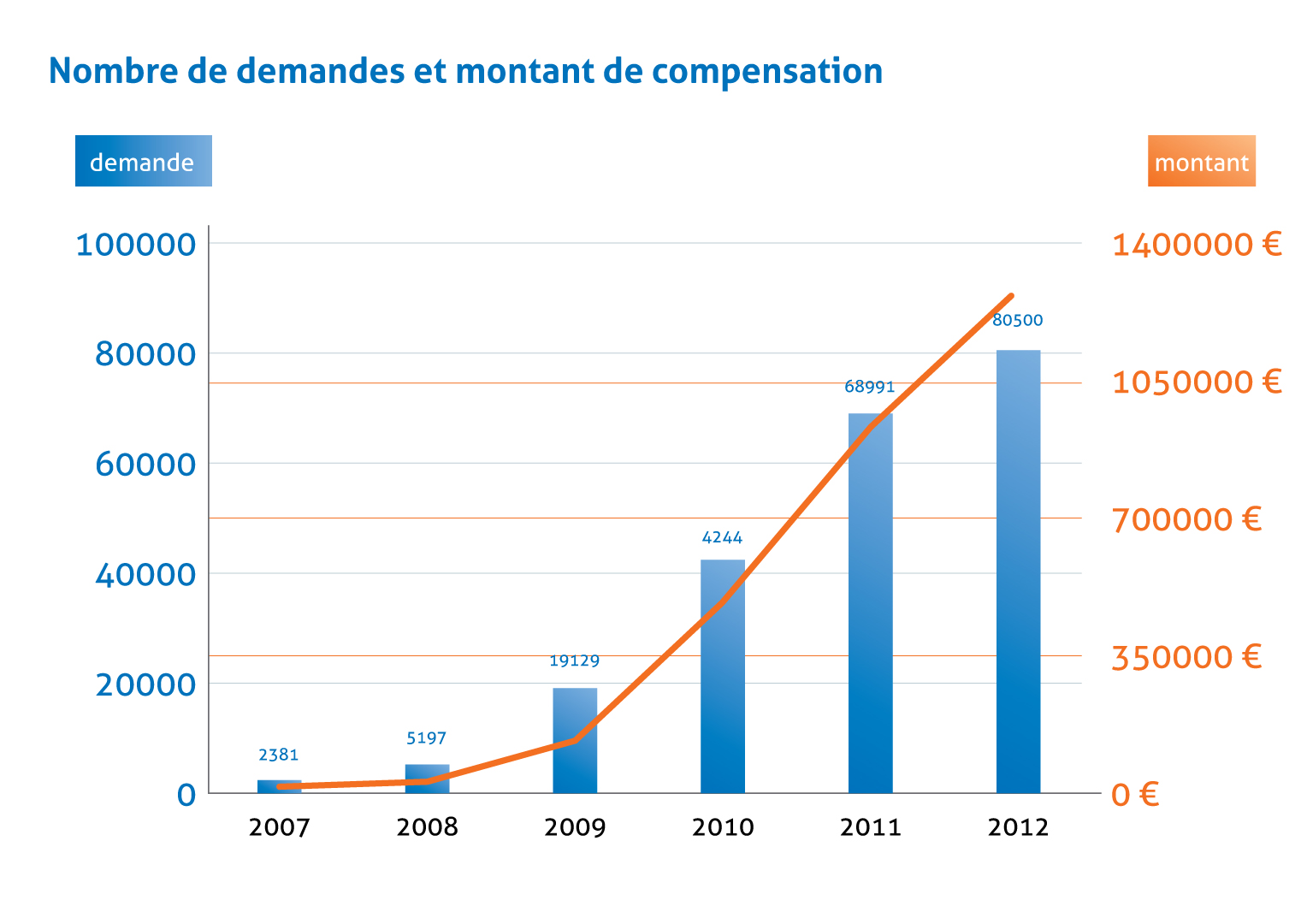 Nombre de demandes de compensation