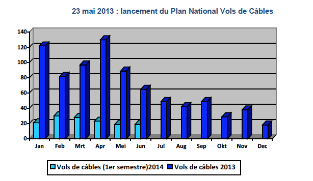 Graphique vol de cables