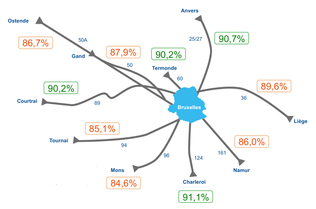 Ponctualité globale sur 10 grandes lignes arrivant à Bruxelles