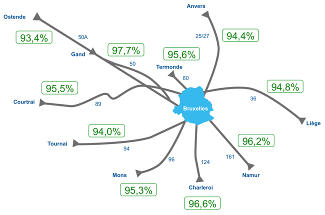 Ponctualité globale sur 10 grandes lignes arrivant à Bruxelles