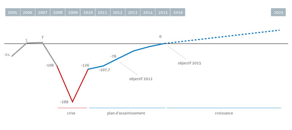 Aper&ccedil;u de l'EBITDA r&eacute;alis&eacute; entre 2005 et 2011 (**) et des objectifs 2012-2015 (mio. d'euros)