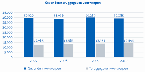 teruggevonden voorwerpen