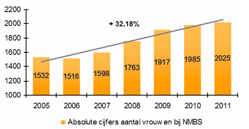 Het aantal vrouwen bij NMBS evolueert in stijgende lijn