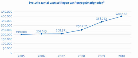  klachten per onderwerp