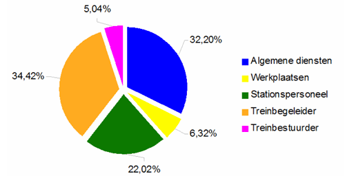 De ‘populairste’ beroepscategorieën zijn treinbegeleider (34,42%), algemene diensten (32,20%) en stationspersoneel (22,02%). Hierna schematisch de volledige verdeling van de vrouwen bij NMBS per beroepscategorie.