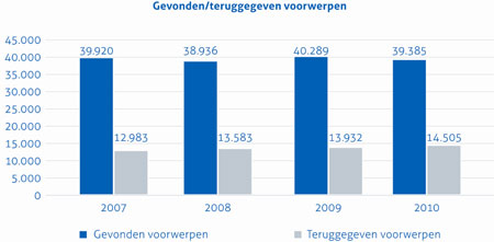 Verloren voorwerpen: aantal blijft stabiel