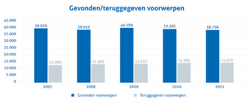 In 2011 werden 38.796 voorwerpen (39.385 in 2010) gevonden in de treinen en in de stations