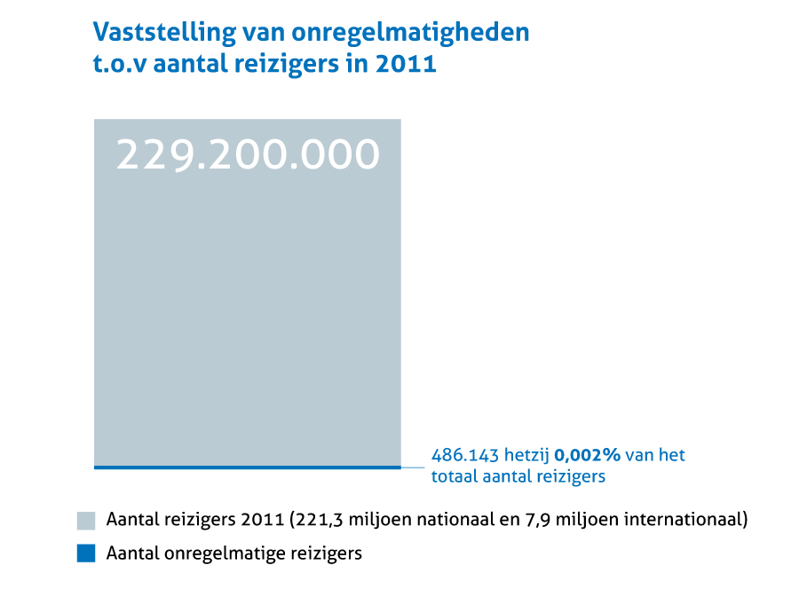 vaststelling van onregelmatigheden t.o.v. aantal reizigers in2011. Bij 0.002% van de reizigers werden oregelmatigheden vastgesteld.