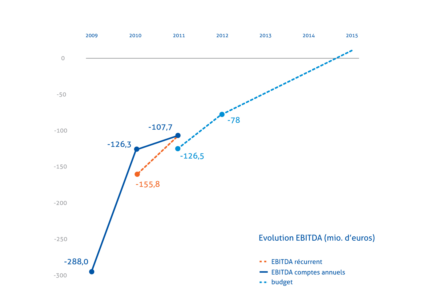 evolutie van de EBITDA