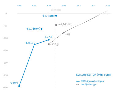 evolutie-ebitda