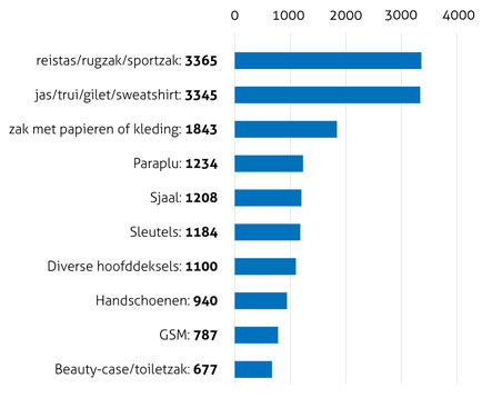 top 10 gevonden voorwerpen