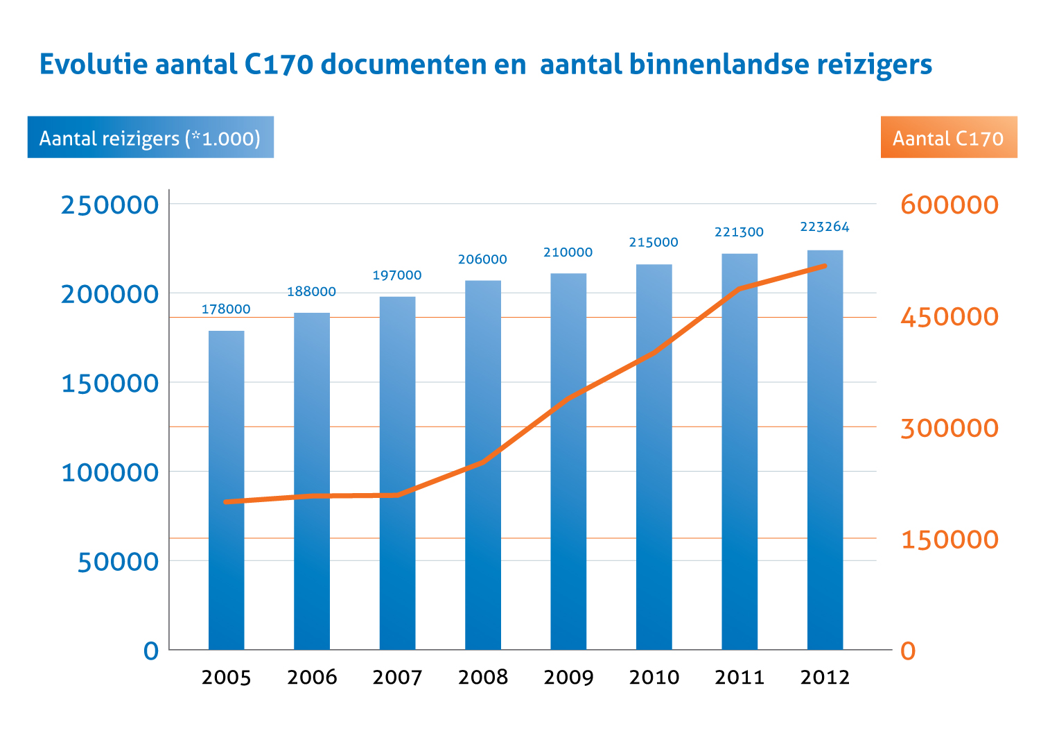 Evolutie aantal C170