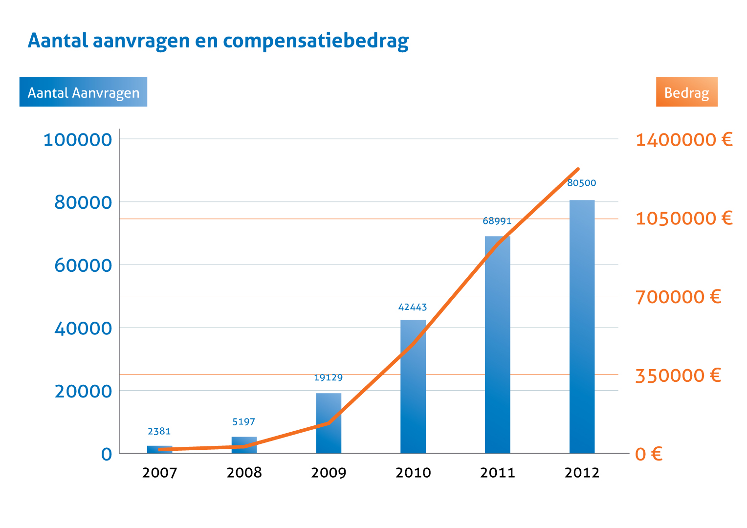 Aantal aanvragen