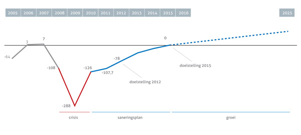 evolutie-ebitda
