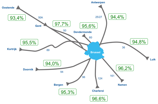 Globale stiptheid van 10 grote lijnen bij aankomst in Brussel 