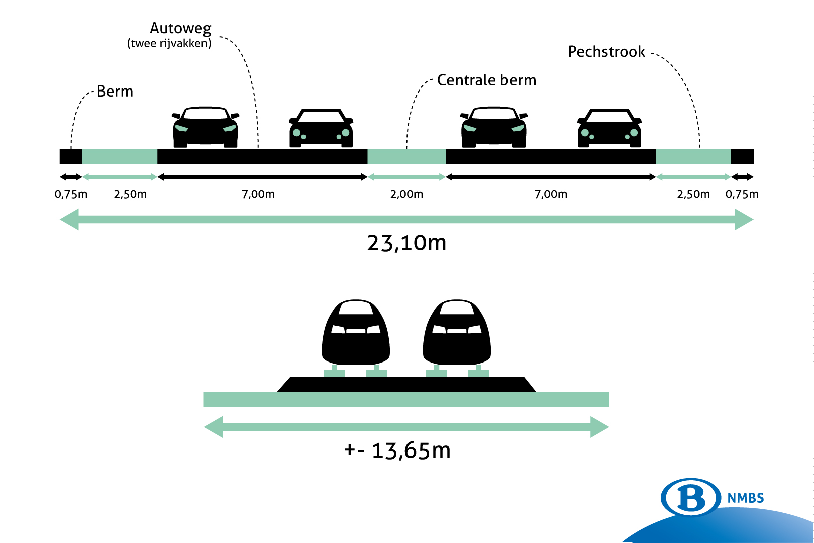 Wist je dat een spoor 9,45m smaller is dan een snelweg? Minder ruimtebeslag voor meer reizigers!