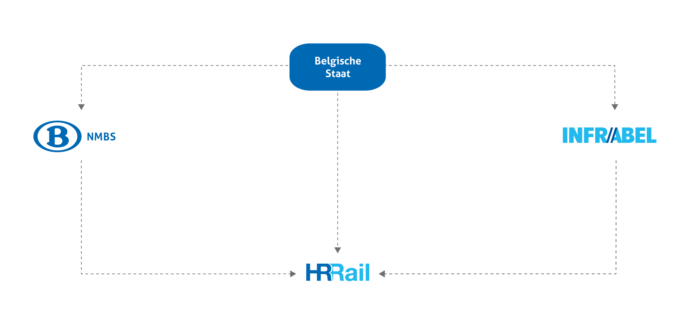 Organigram NMBS-groep